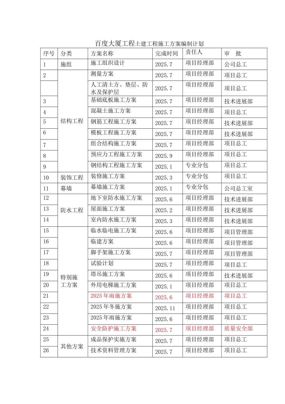 百度大厦工程土建工程施工方案编制计划_第1页