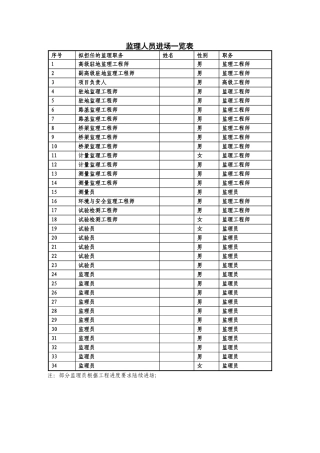 监理人员、办公设备进场一览表