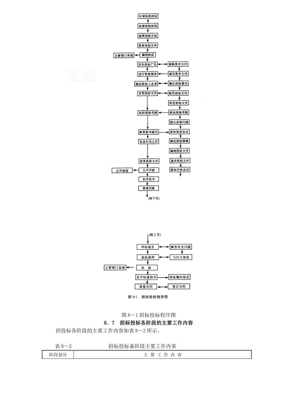监理实用手册工程建设招投标管理_第3页