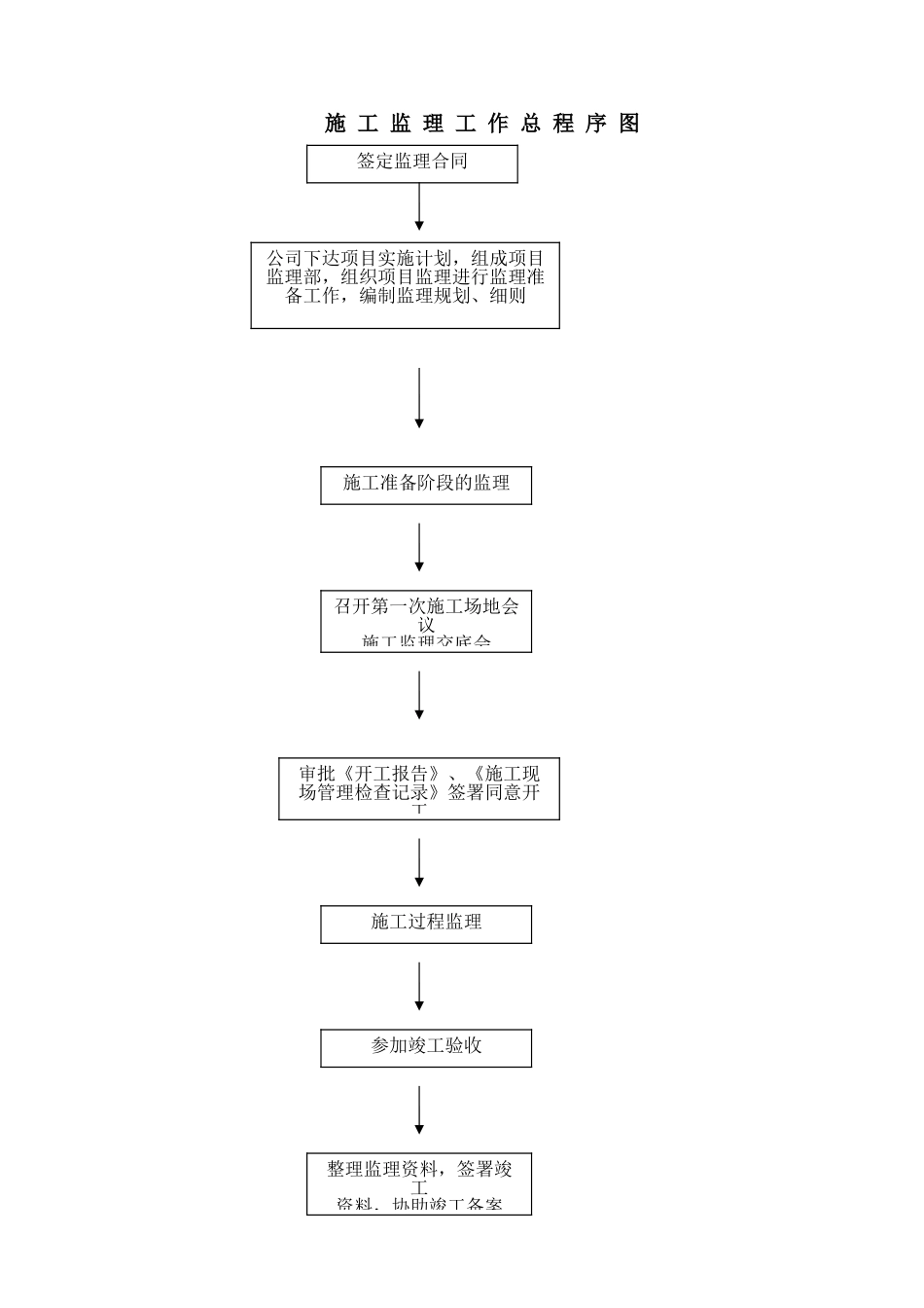 监理工作基本程序及流程图_第2页