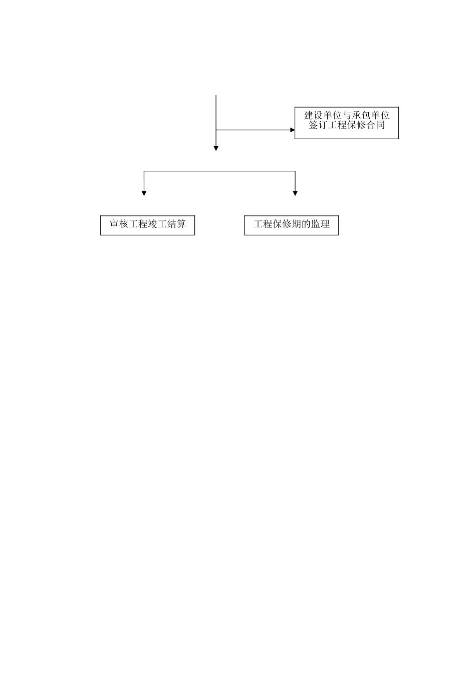监理工作基本程序及流程图_第3页
