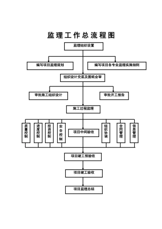 监理工作总流程图