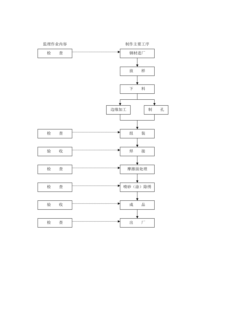 监理工作标准化指导书(钢结构工程)_第2页