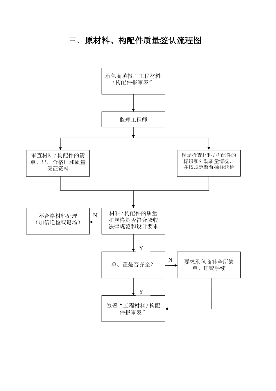 监理工作流程图集_第3页