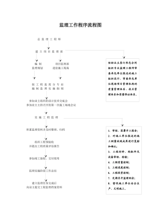 监理工作程序流程图