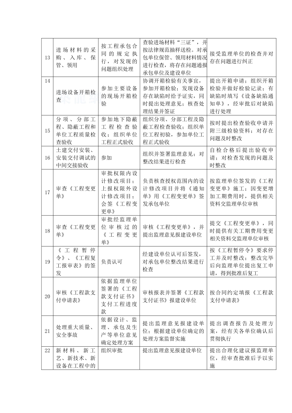 监理建设、监理、承包单位分工确定办法_第3页