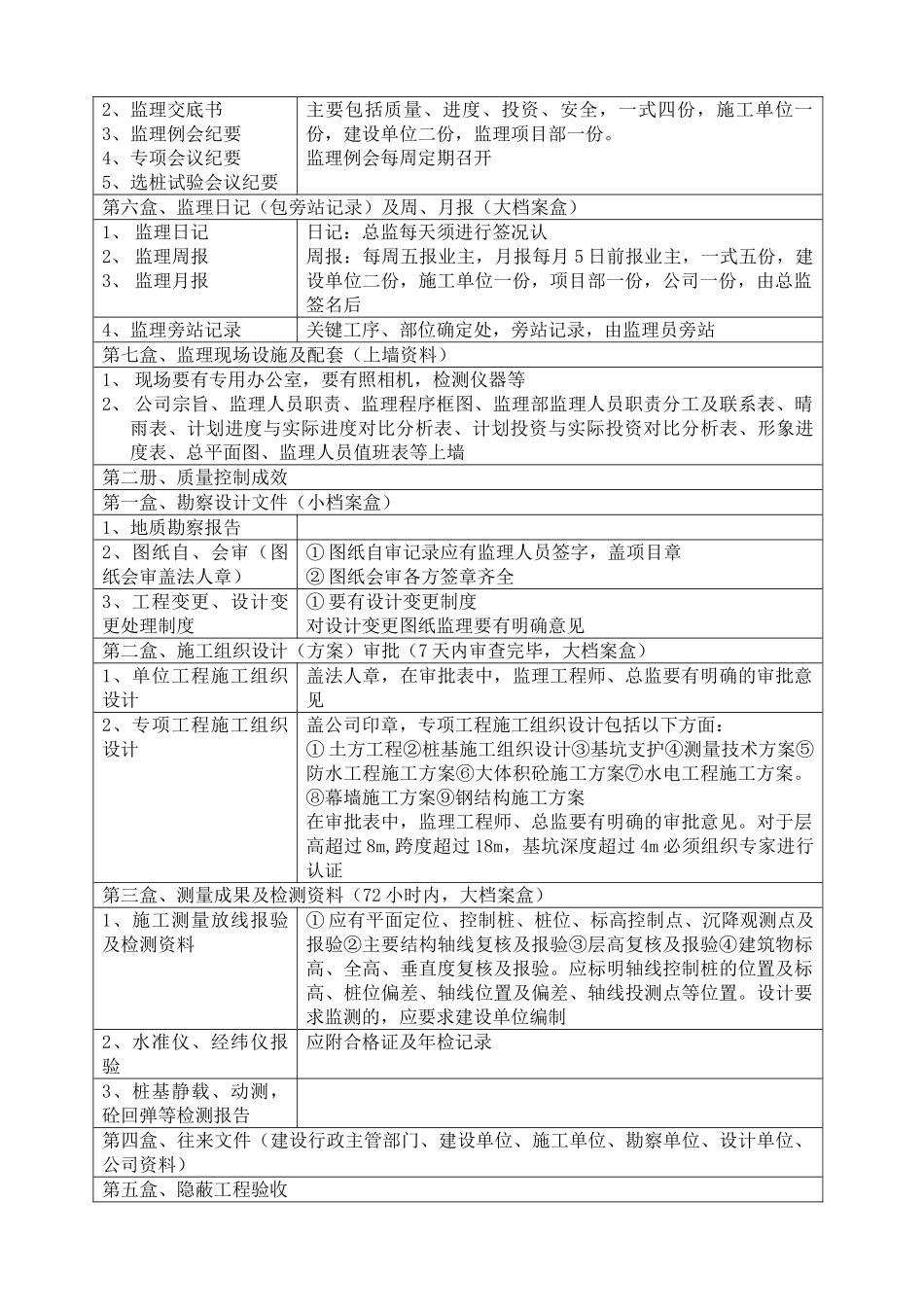 监理工程项目内业资料标准化规定_第2页