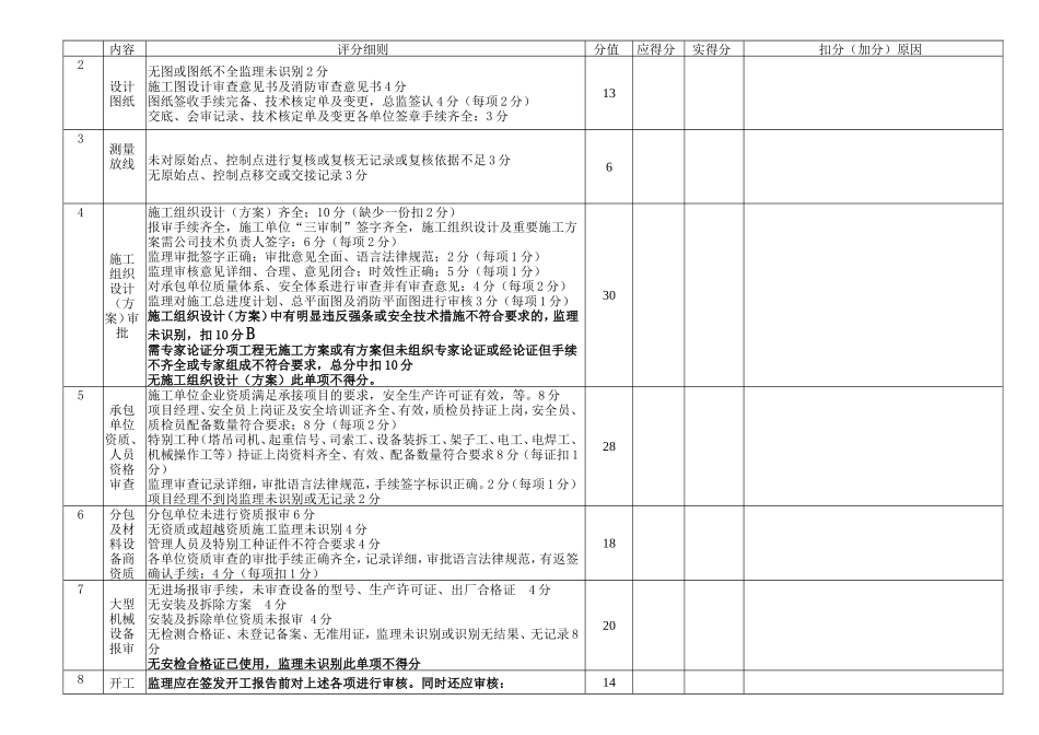 监理机构与人员评分标准_第3页