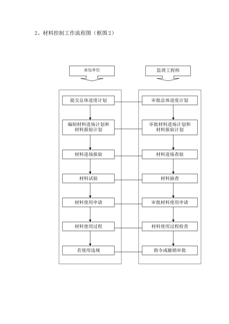 监理质量控制基本程序_第3页
