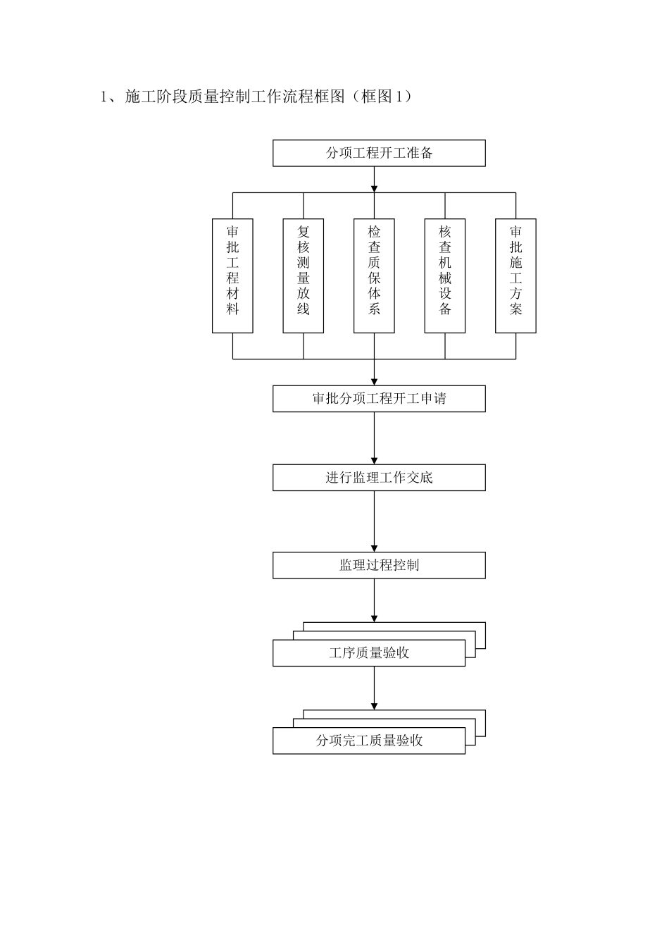 监理质量控制程序_第2页