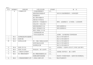 监理资料日常管理与归档管理附录05.03
