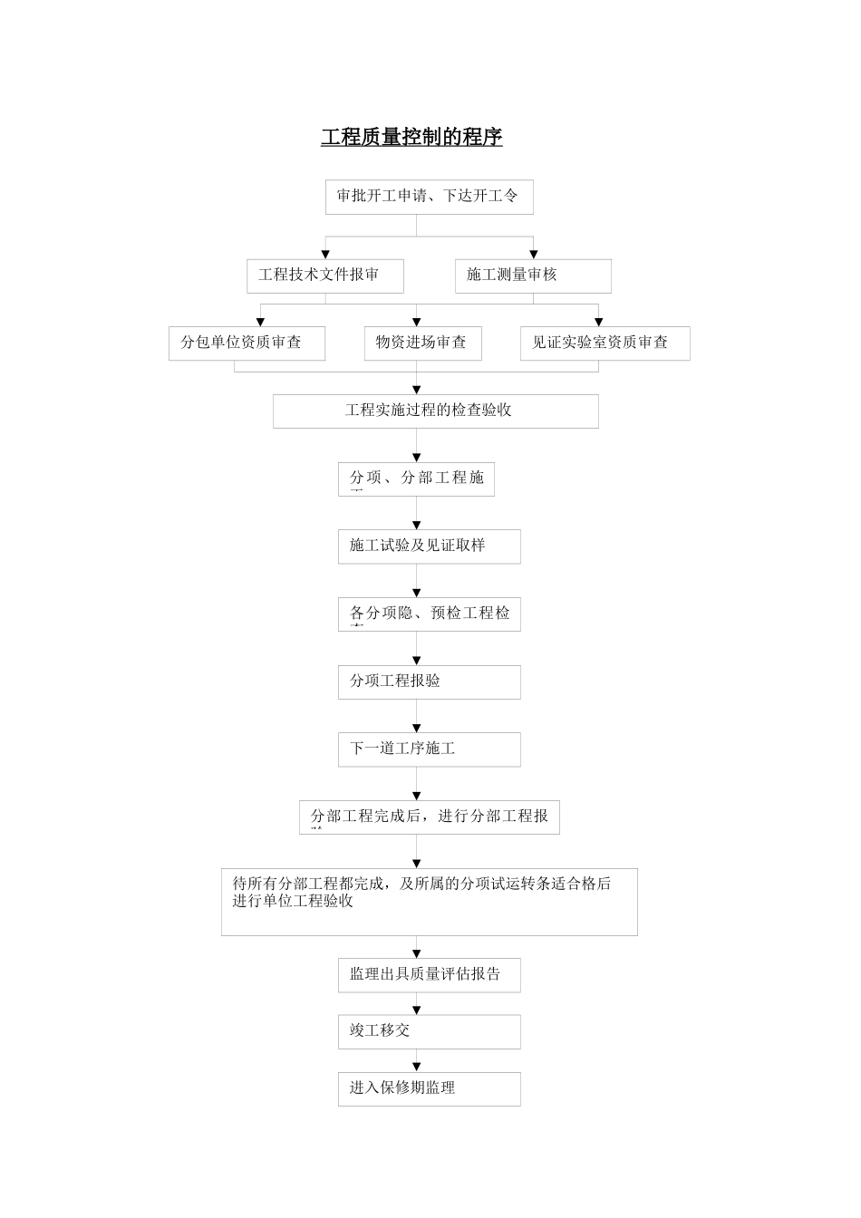 监理部质量控制细则_第2页