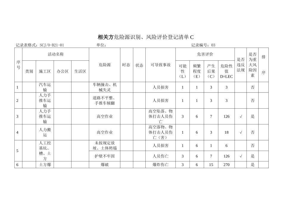 相关方危险源识别、风险评价登记清单C_第1页
