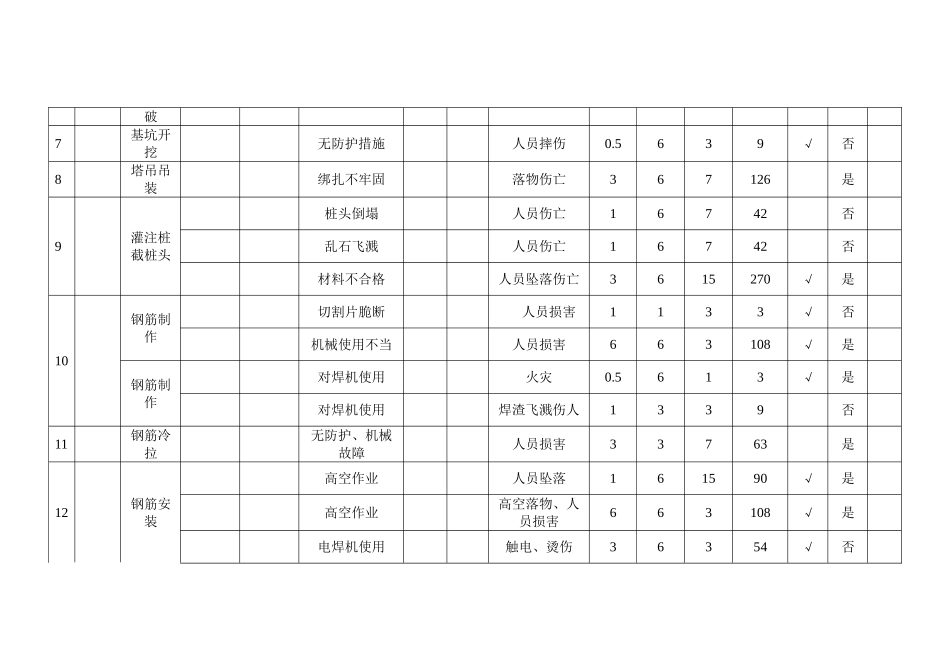 相关方危险源识别、风险评价登记清单C_第2页