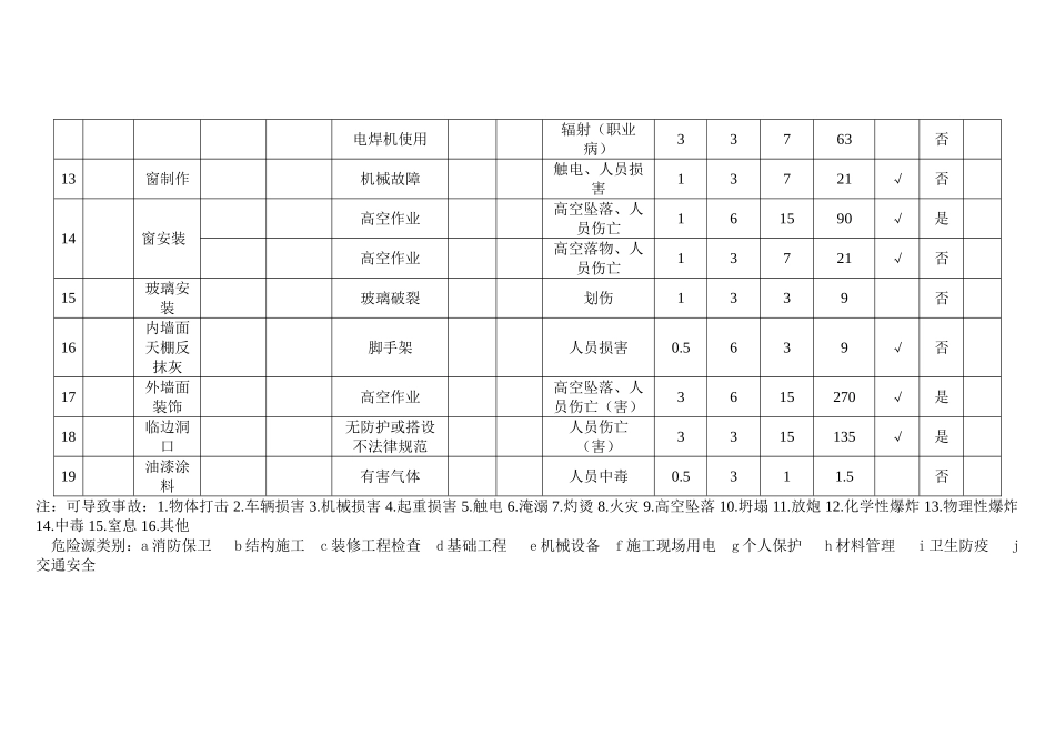 相关方危险源识别、风险评价登记清单C_第3页