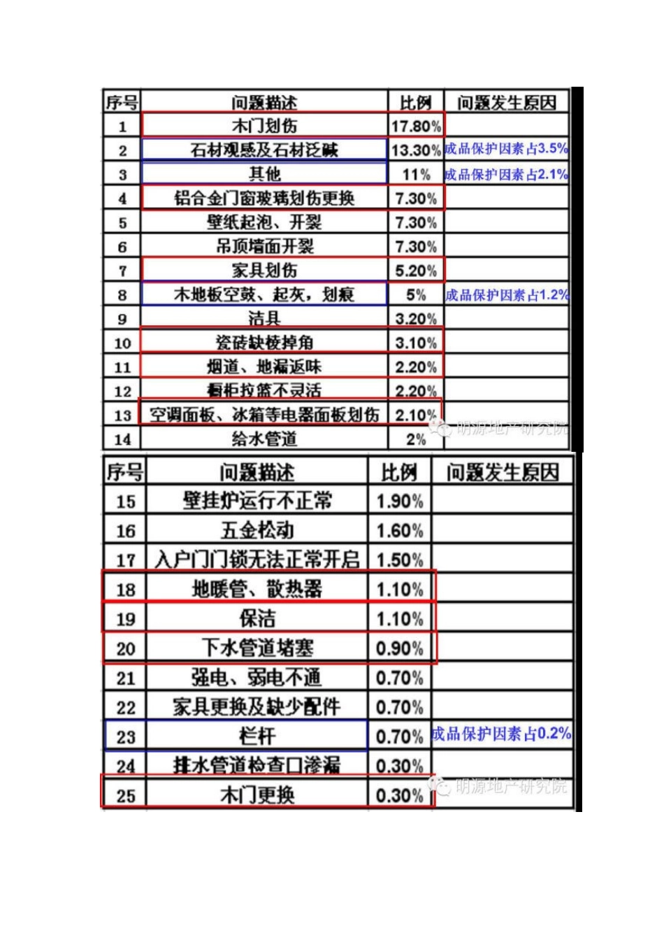 知名地产集团成品保护的9个重点部位_第2页