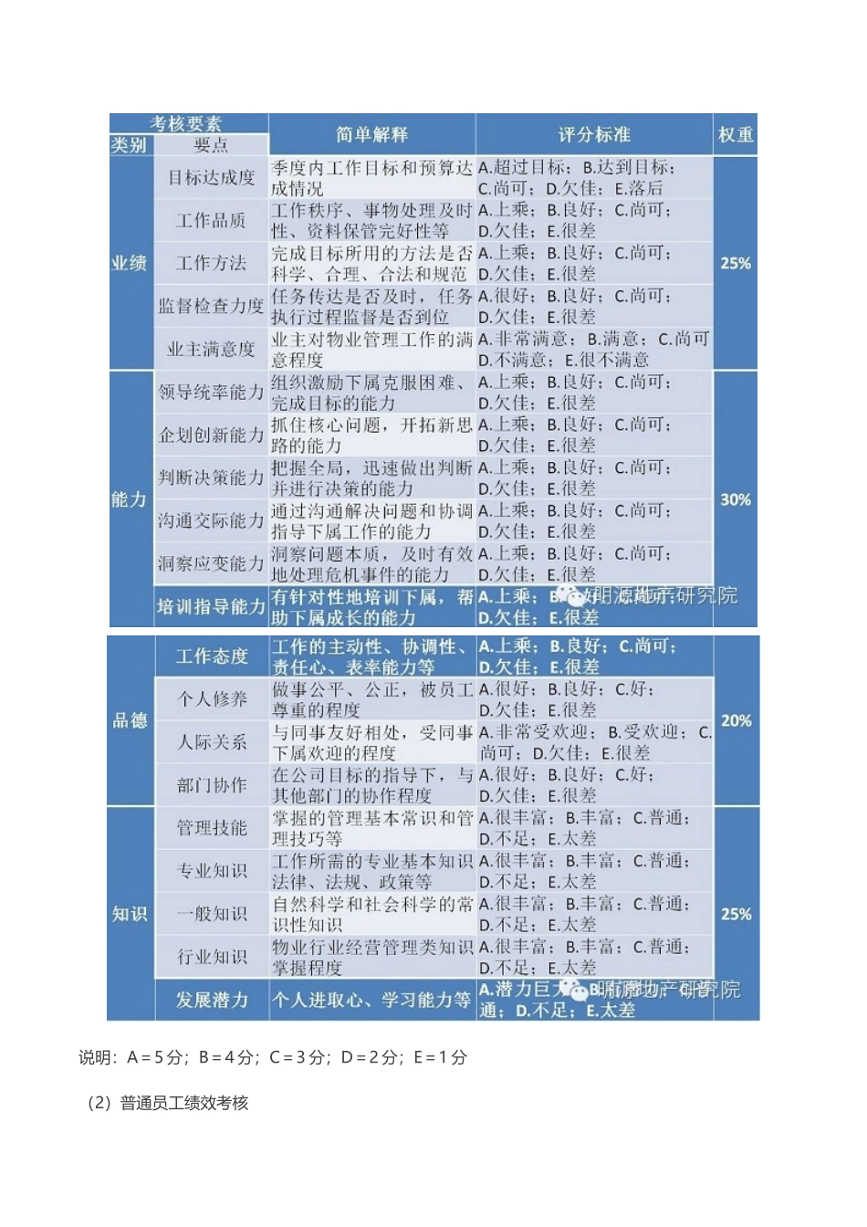 知名房企物业绩效考核策略详解_第3页