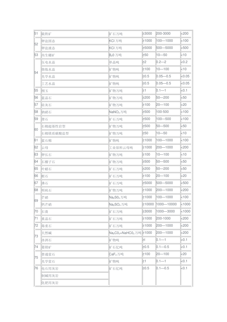 矿区矿产资源储量规模划分标准_第3页