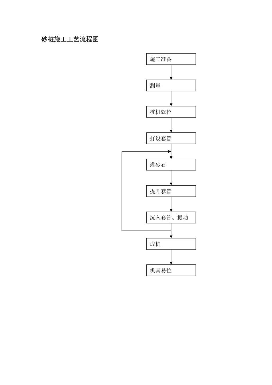 砂桩施工工艺流程图_第1页