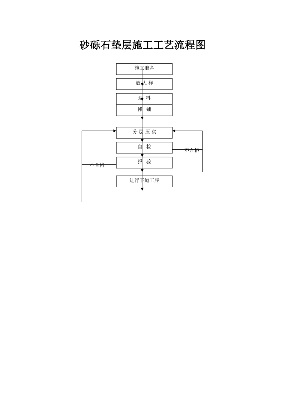 砂砾石垫层施工工艺流程图_第1页