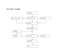 砌石工程施工工艺流程图