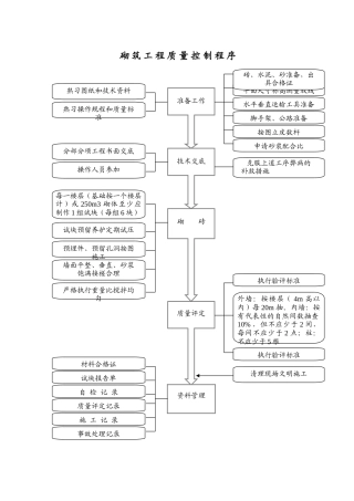 砌筑工程质量控制程序