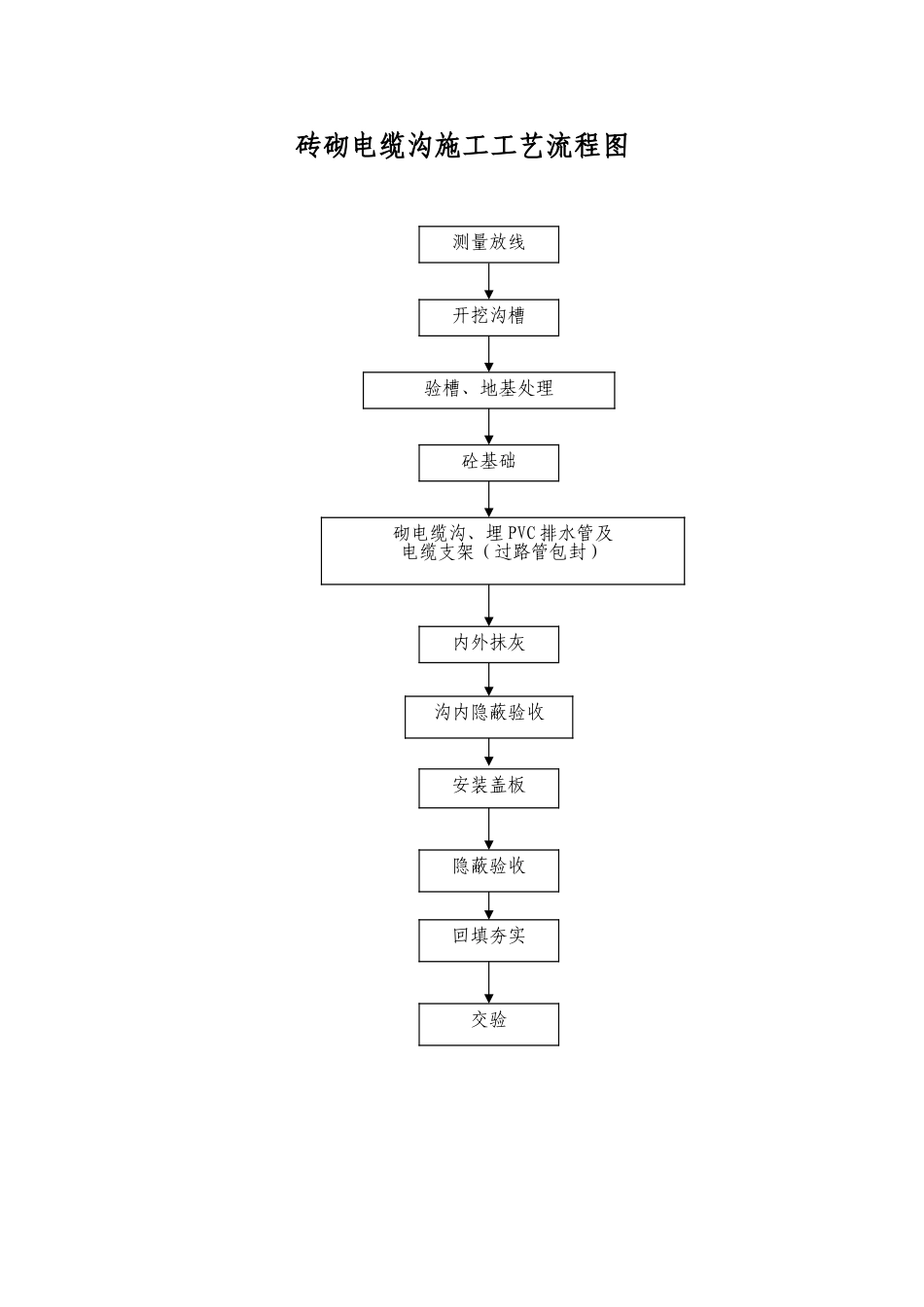 砖砌电缆沟施工工艺流程图_第1页