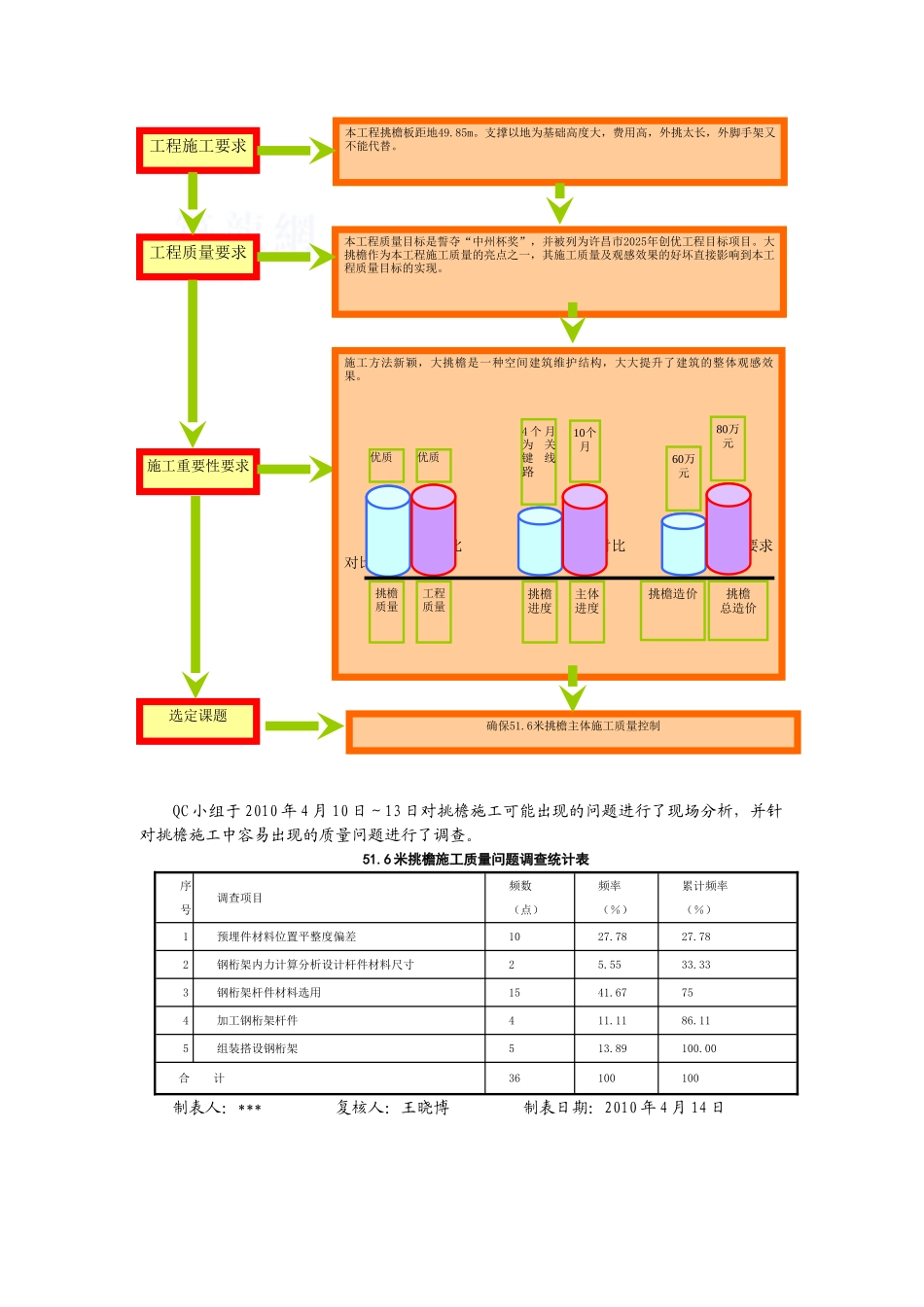 确保51.6米挑檐主体施工质量qc成果_第3页