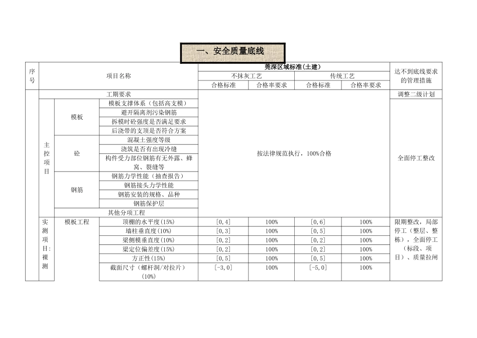 碧桂园莞深区域标准管理动作20250811_第2页