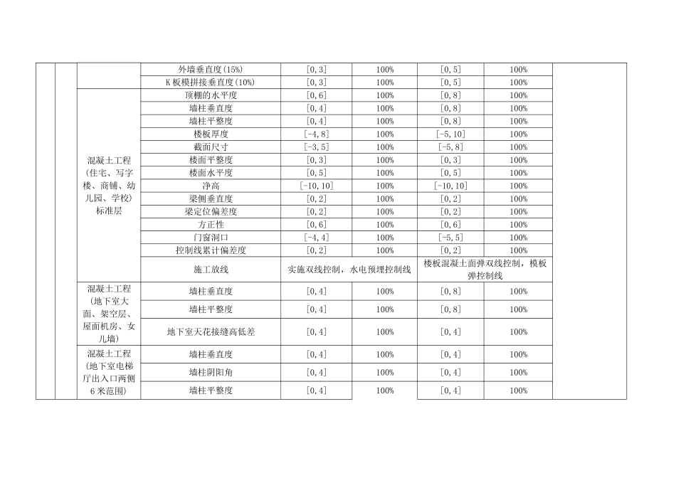 碧桂园莞深区域标准管理动作20250811_第3页