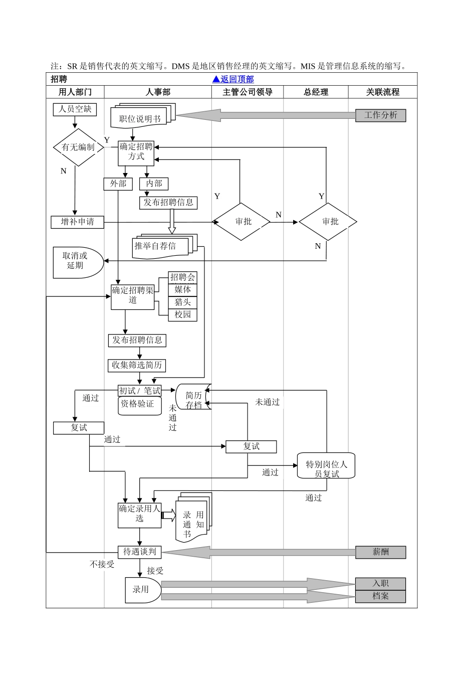 神总结：人力资源管理的各模块流程图_第2页
