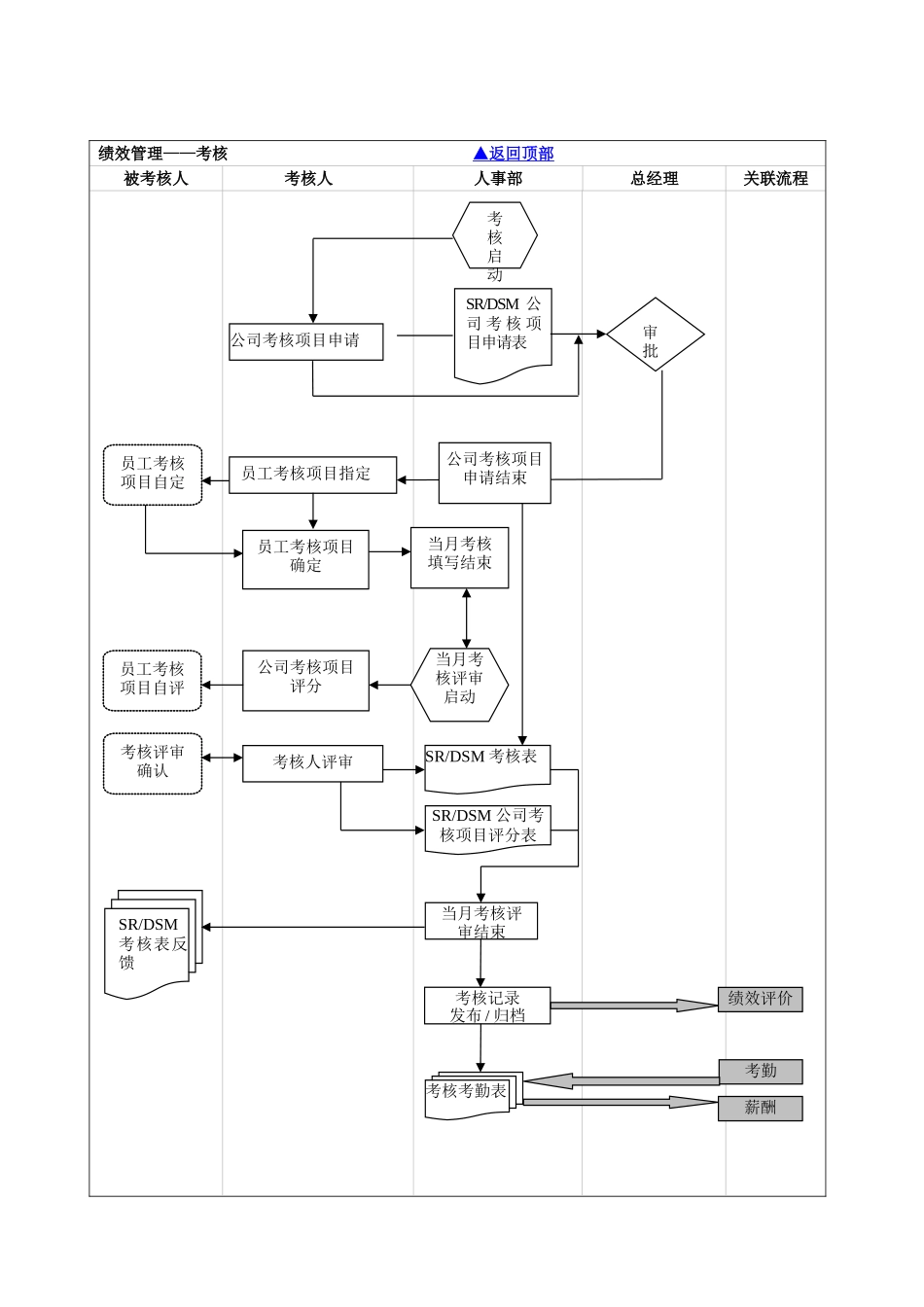 神总结：人力资源管理的各模块流程图_第3页