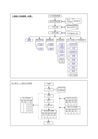 神总结：人力资源管理的各模块流程图