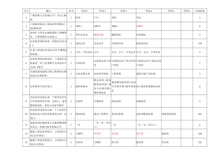 福建省建设工程造价员考试试题及答案