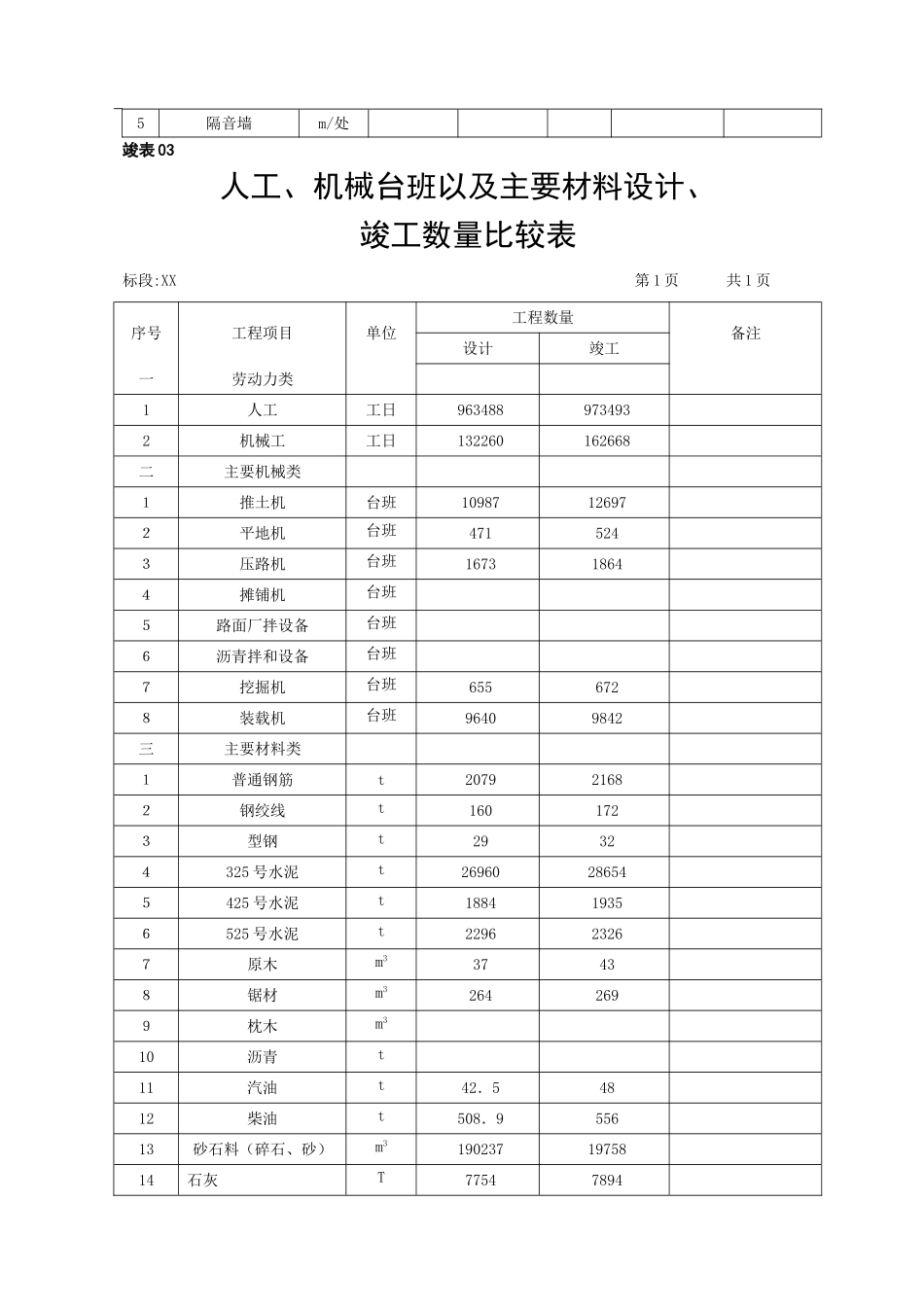 禹州至登封高速公路xx标段施工总结_第3页