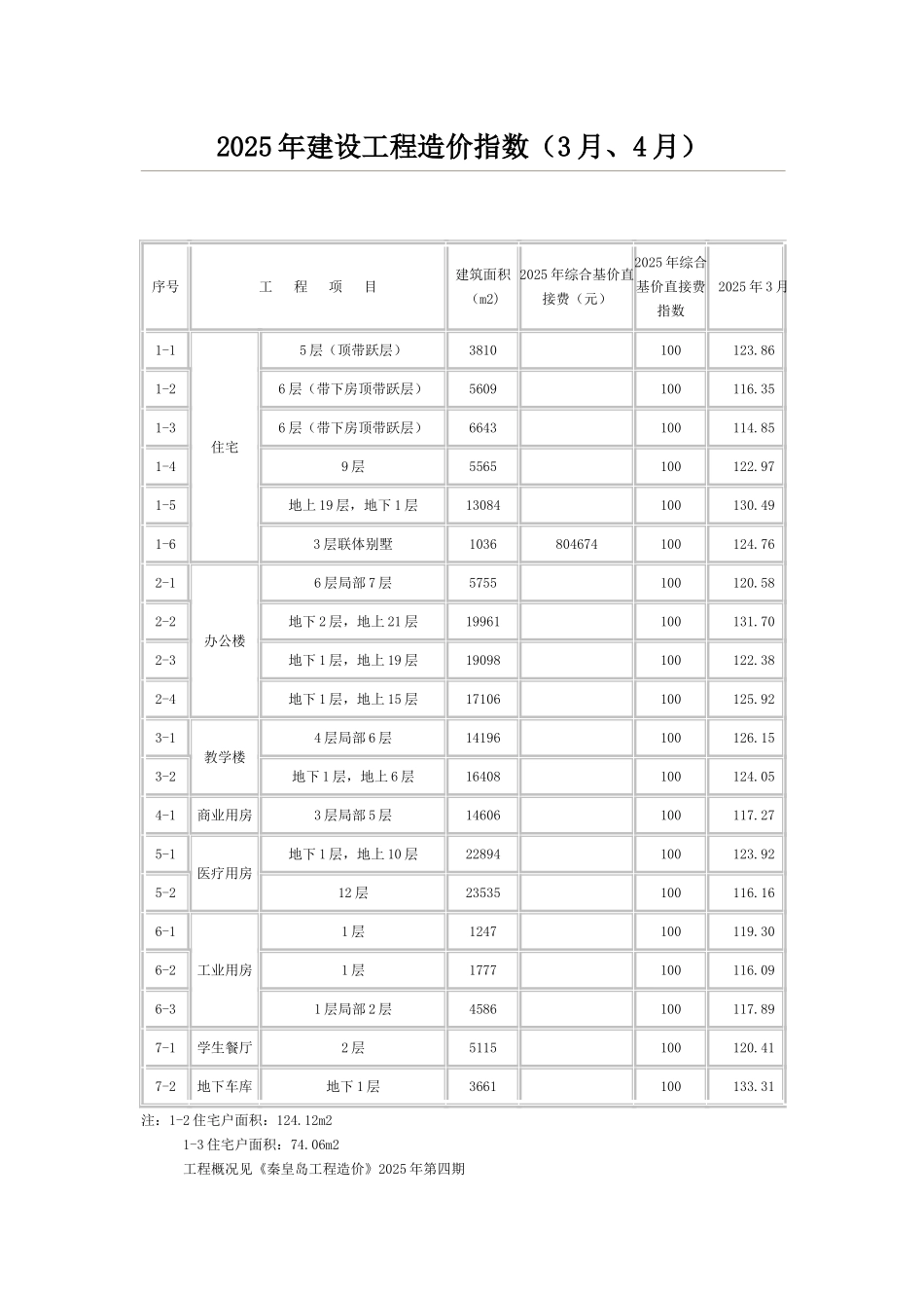 秦皇岛建设工程造价指数_第1页