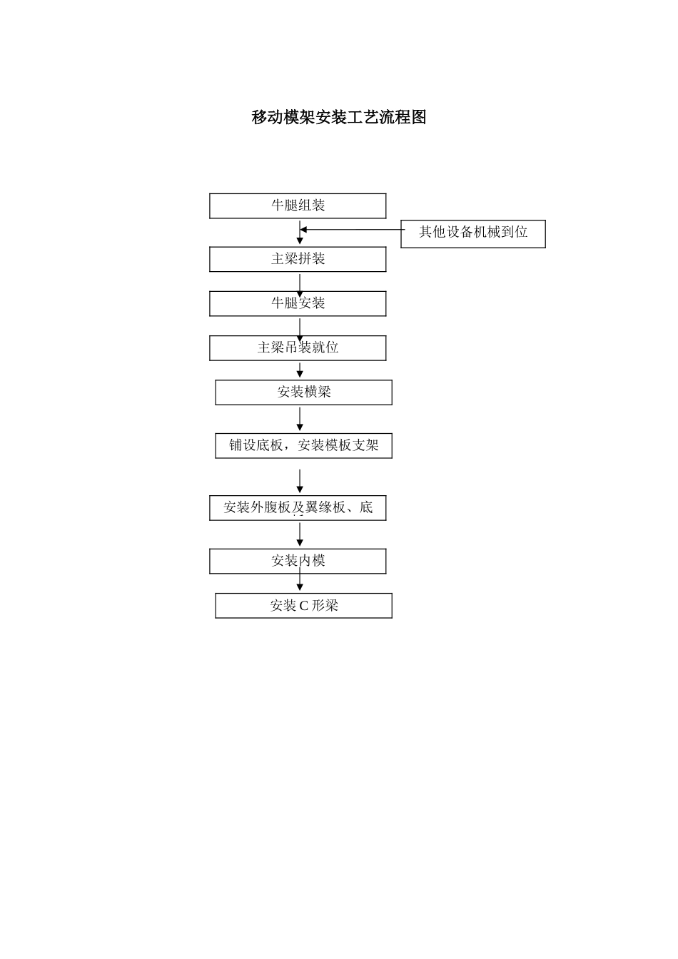 移动模架安装工艺流程图_第1页