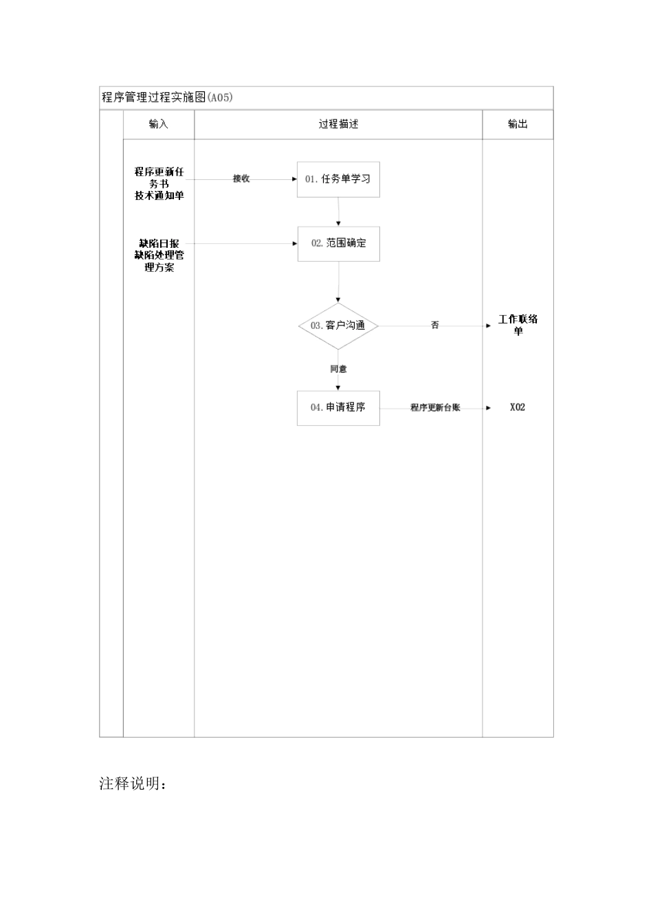 程序管理注释说明_第1页