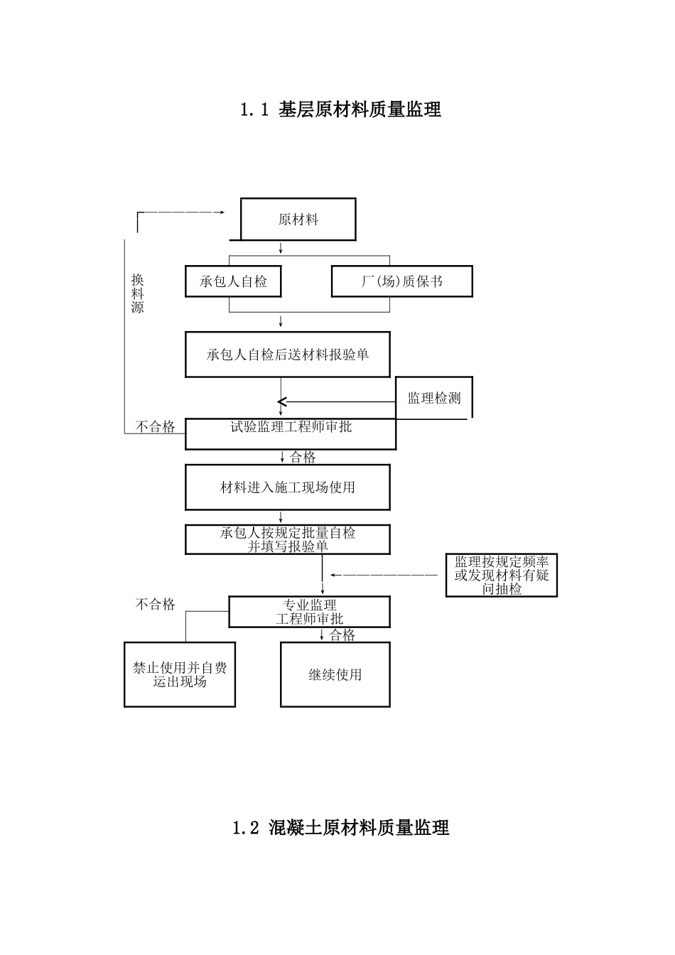 程序框图汇编江西某高速公路监理手册之五基层原材料_第1页