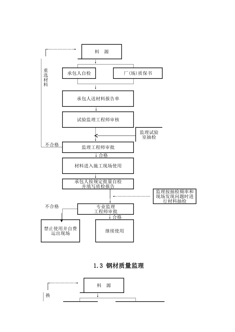 程序框图汇编江西某高速公路监理手册之五基层原材料_第2页