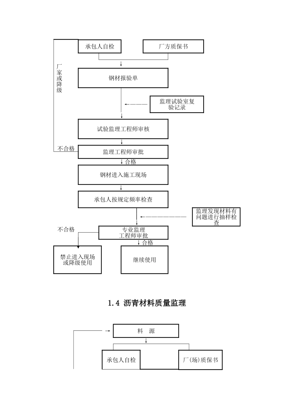程序框图汇编江西某高速公路监理手册之五基层原材料_第3页
