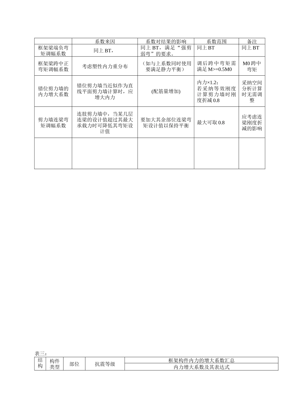 程序总信息中各种调整系数取值_第2页