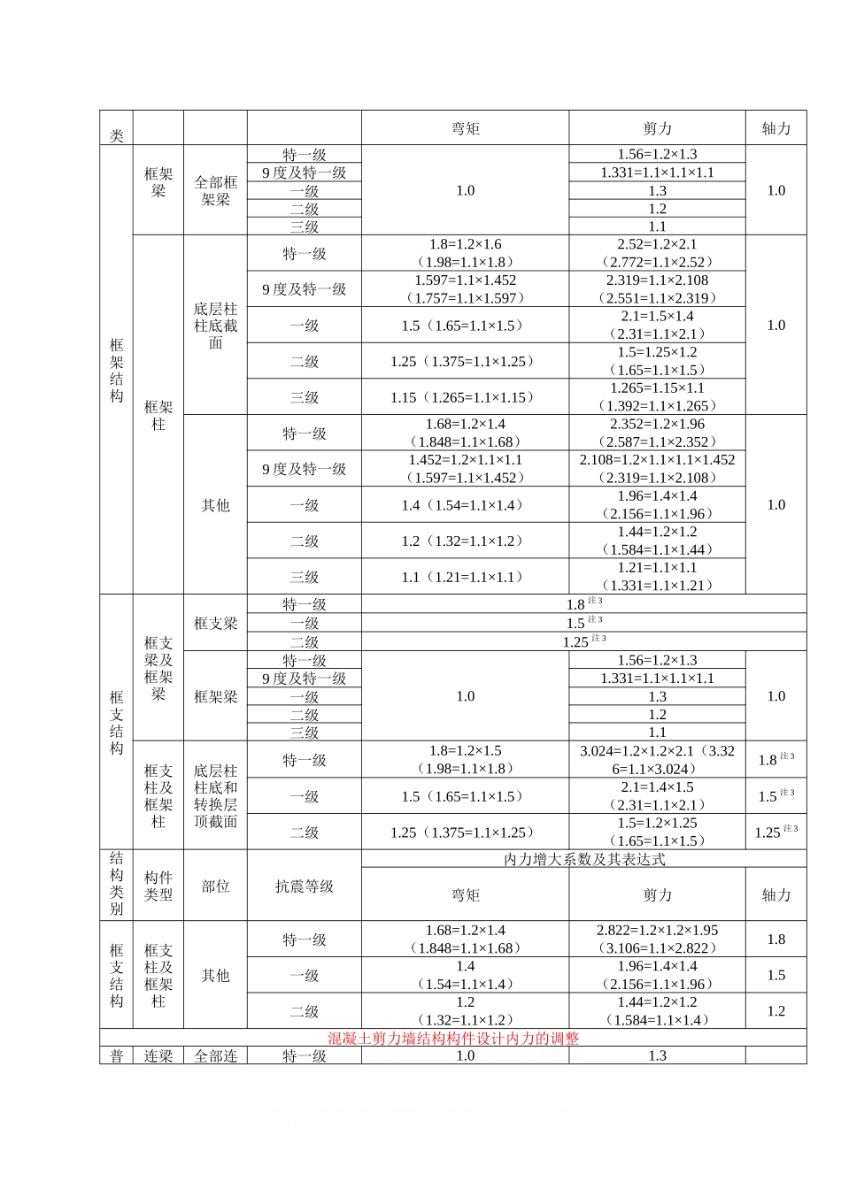 程序总信息中各种调整系数取值_第3页