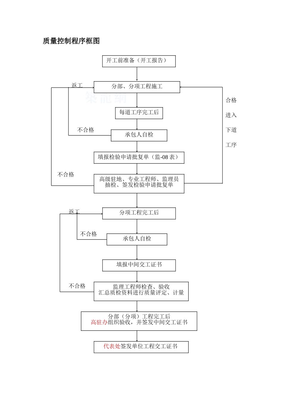 程序框图汇编江西某高速公路监理手册之六质量控制_第1页