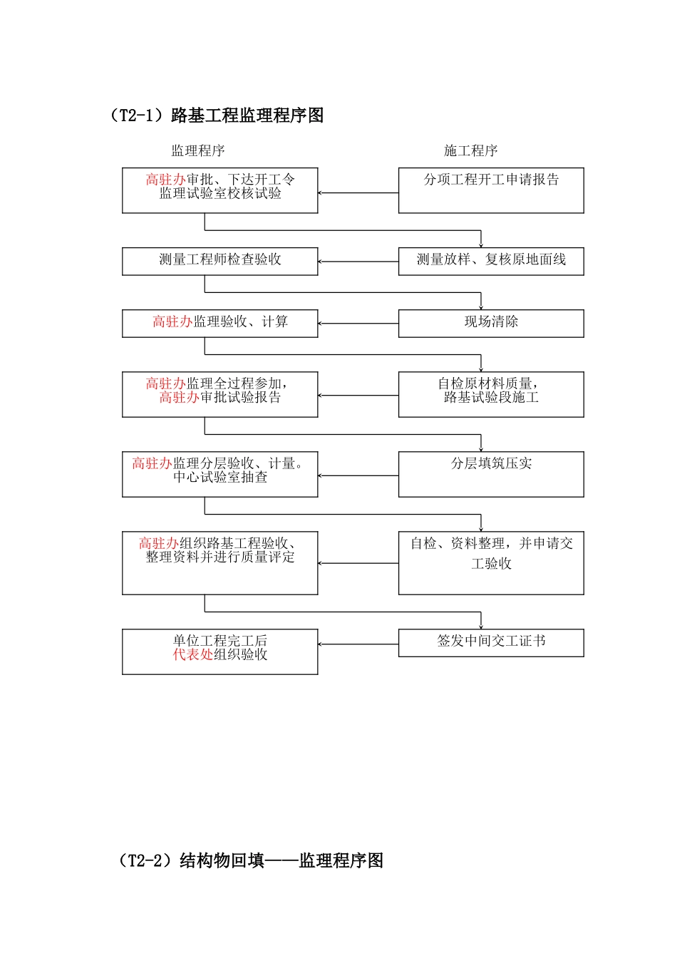 程序框图汇编江西某高速公路监理手册之六质量控制_第2页