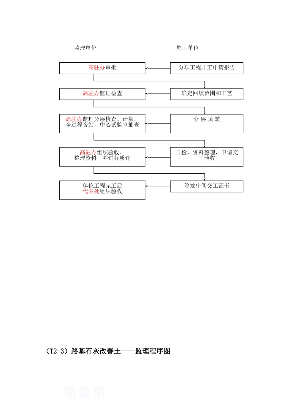 程序框图汇编江西某高速公路监理手册之六质量控制_第3页