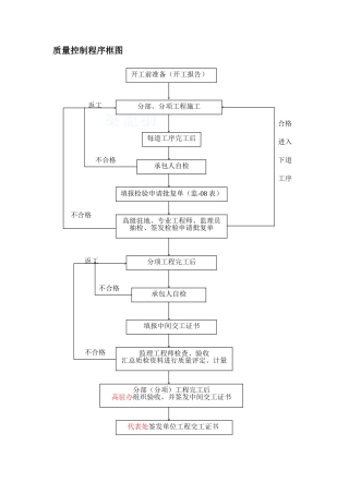 程序框图汇编江西某高速公路监理手册之六质量控制