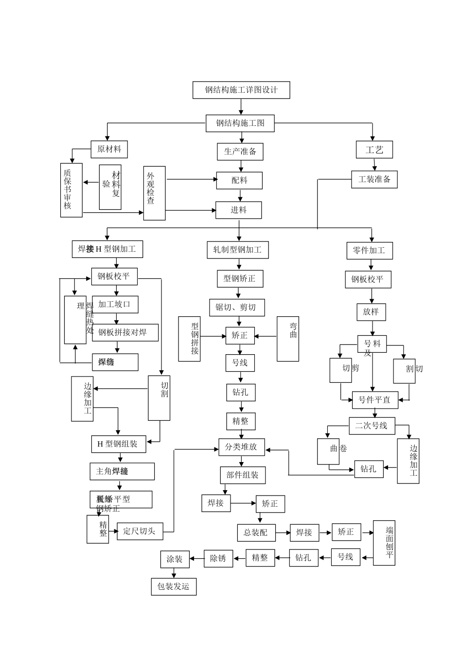 第10页-钢结构制作流程图_第1页