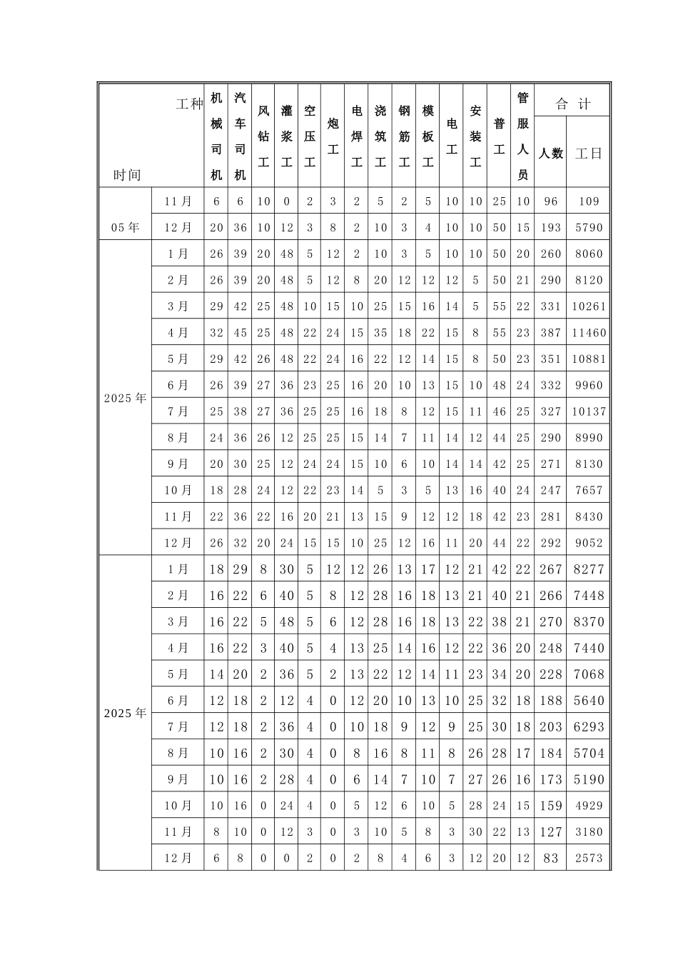 第12章-拟投入本合同的施工组织机构及劳动力计划表_第3页