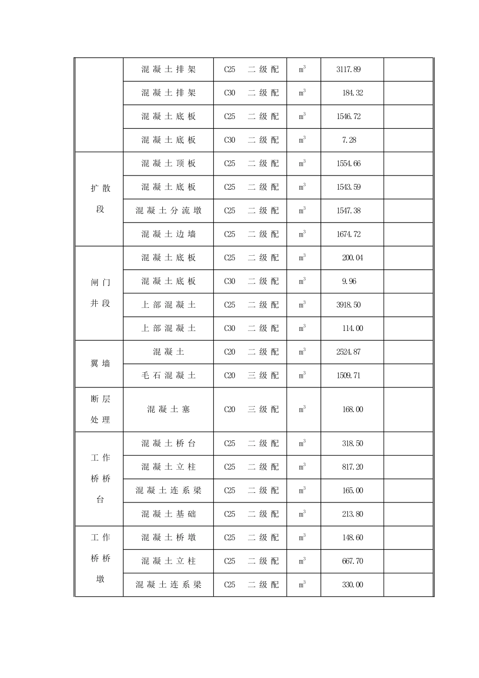 第14章--下进出水口混凝土施工程序及施工方法说明书及附图_第2页